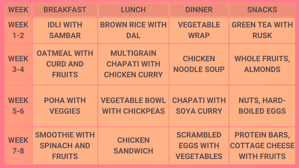 Diet Plan to lose 10 kg in 2 months