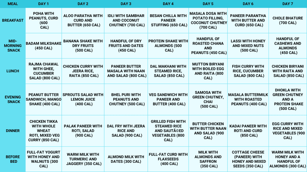 Diet plan to gain 10 kgs in 2 months